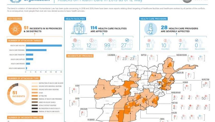 روان میلادي کال افغانستان کې پر روغتیايي مرکزونو ۵۱ بریدونه شوي