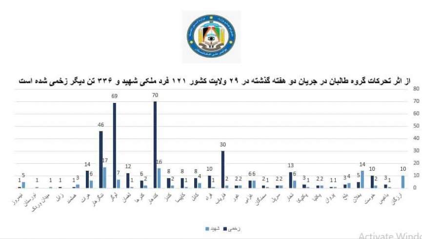 وزارت داخله: طالبان در دو هفته گذشته بیش از 450 غیرنظامی را کشته و زخمی کرده‌اند