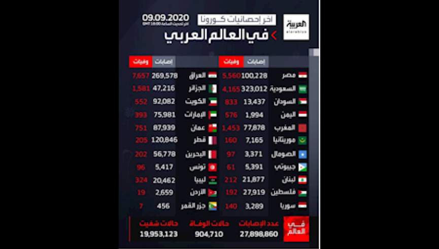 پیشتازی سعودی و عراق در شمار مبتلایان و قربانیان کرونا در بین کشورهای عربی