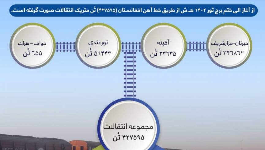 بیش از 427 هزار تن انتقال کالا از طریق خط آهن صورت گرفته است