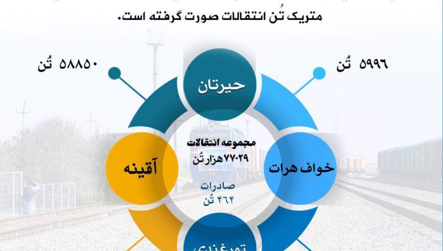 په تېره اونۍ کې د اورګاډي پټلۍ له لارې له ۷۷ زره ټنو زیات توکي لیږدول شوي