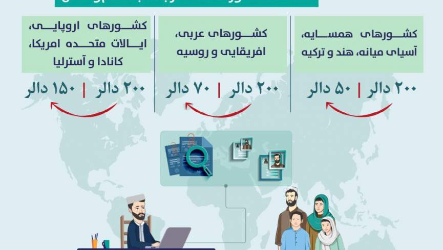 گروه طالبان قیمت شناسنامه برای افغان‌های مقیم خارج را کاهش داد
