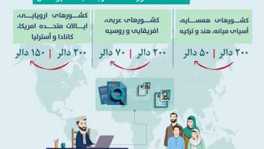 گروه طالبان قیمت شناسنامه برای افغان‌های مقیم خارج را کاهش داد