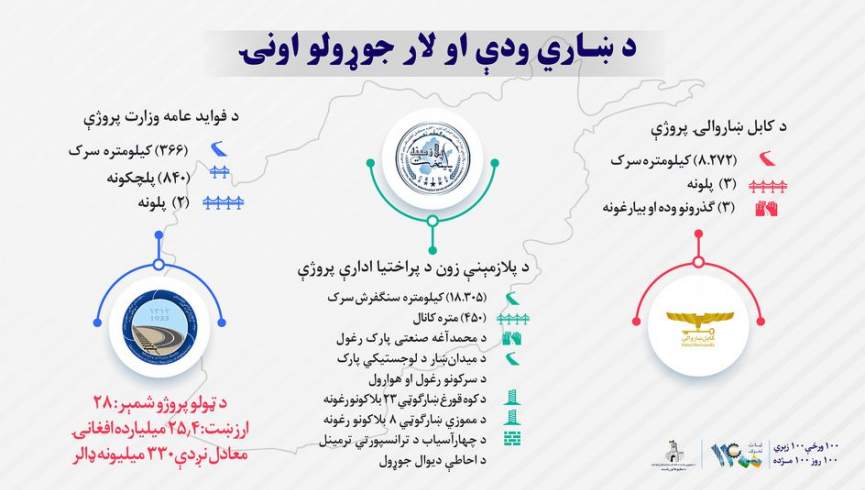 ارګ: روانه اوونۍ به ۲۹ پروژې بشپړې شي