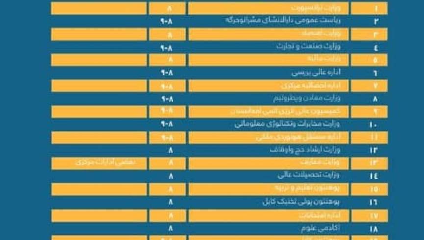 د کابو ۴۰ وزارتونو او دولتي ادارو د دوه میاشتو معاشونه حواله شول