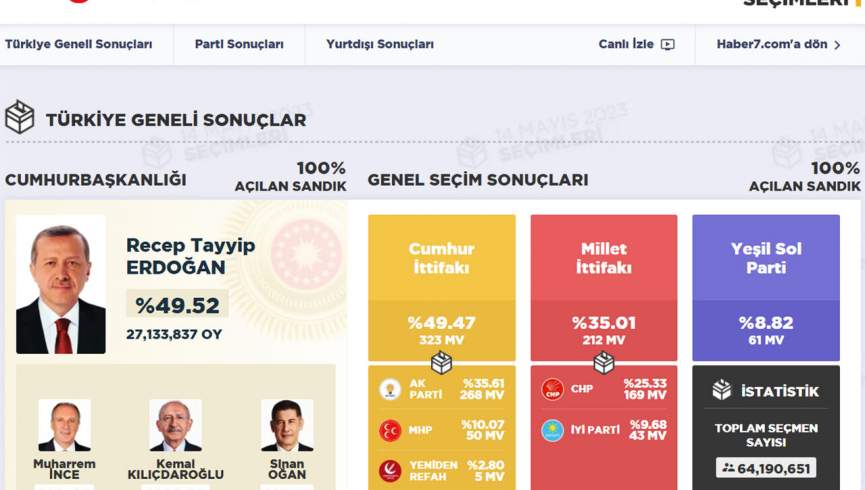 مشخص شدن نتایج دقیق انتخابات ریاست جمهوری ترکیه