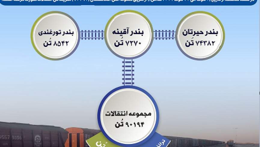 انتقالات بیش از 90 هزار متریک تُن کالا از طریق خطوط آهن در یک هفته