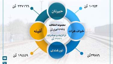 انتقالات بیش از 306 هزار متریک تُن کالا از طریق خطوط آهن در ماه حمل