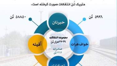 په تېره اونۍ کې د اورګاډي پټلۍ له لارې له ۷۷ زره ټنو زیات توکي لیږدول شوي