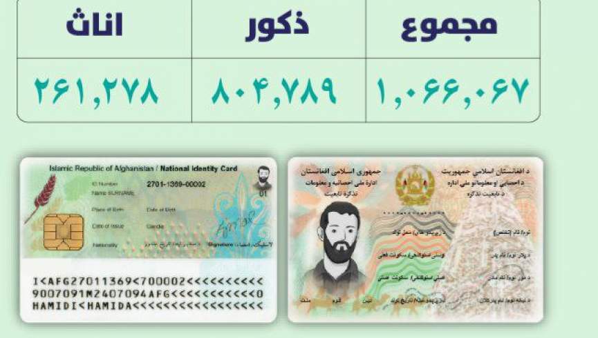 توزیع بیش از یک میلیون و ۶۶ هزار شناسنامه برقی طی شش ماه گذشته